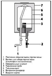Водонагреватель закрытого типа это