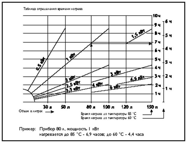 Максимальная температура нагрева. Таблица нагрев воды мощность ТЭНА. Таблица нагрева воды от мощности ТЭНА 4 КВТ. Скорость нагрева воды ТЭНОМ 2 КВТ. Температура нагрева воздушного ТЭНА 1 КВТ.